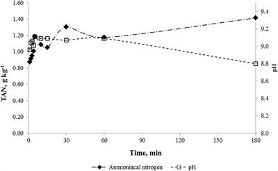 Pre-treatment Strategies for Value Addition in Poultry Litter